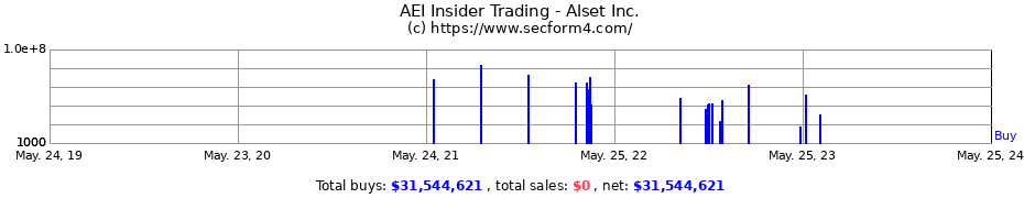 Insider Trading Transactions for Alset Inc.