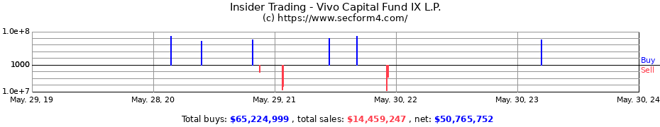 Insider Trading Transactions for Vivo Capital Fund IX L.P.