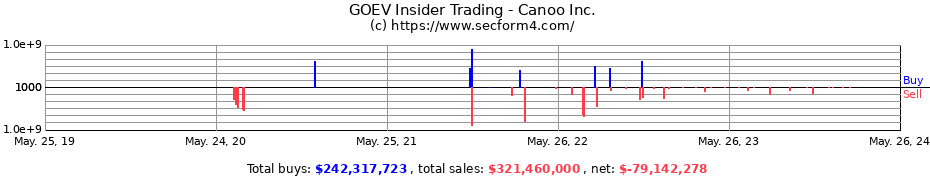 Insider Trading Transactions for Canoo Inc.