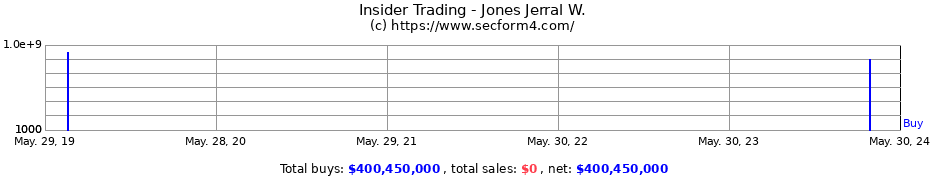 Insider Trading Transactions for Jones Jerral W.