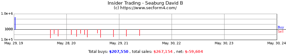 Insider Trading Transactions for Seaburg David B
