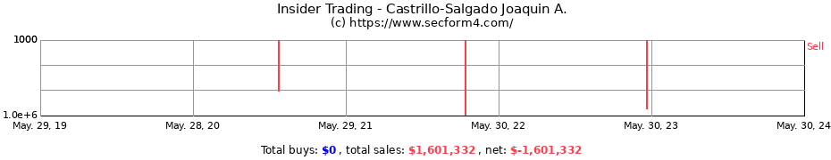 Insider Trading Transactions for Castrillo-Salgado Joaquin A.
