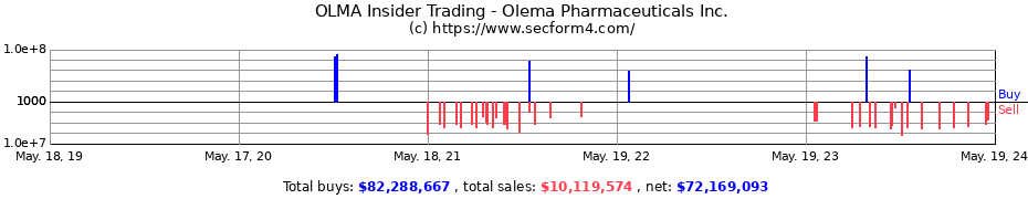 Insider Trading Transactions for Olema Pharmaceuticals Inc.