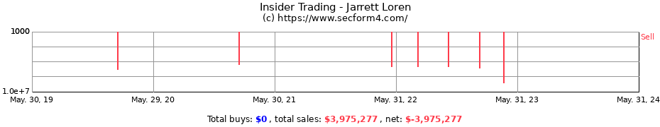 Insider Trading Transactions for Jarrett Loren