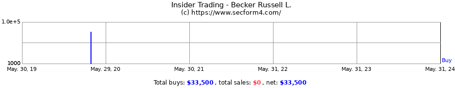 Insider Trading Transactions for Becker Russell L.