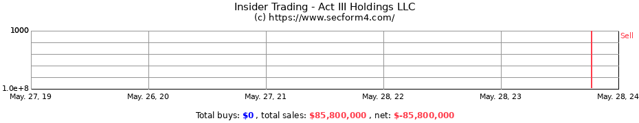 Insider Trading Transactions for Act III Holdings LLC