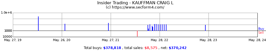 Insider Trading Transactions for KAUFFMAN CRAIG L