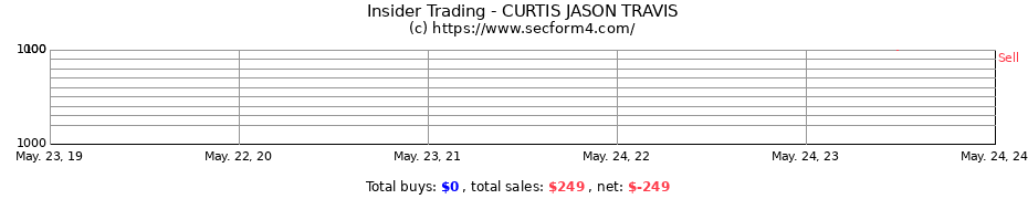 Insider Trading Transactions for CURTIS JASON TRAVIS