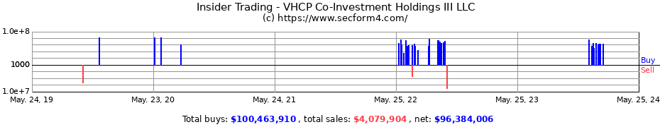 Insider Trading Transactions for VHCP Co-Investment Holdings III LLC