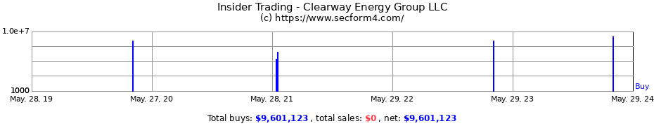 Insider Trading Transactions for Clearway Energy Group LLC