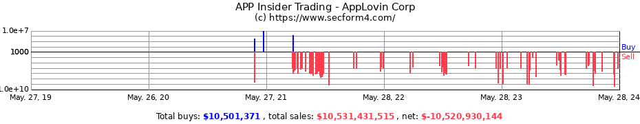 Insider Trading Transactions for AppLovin Corp