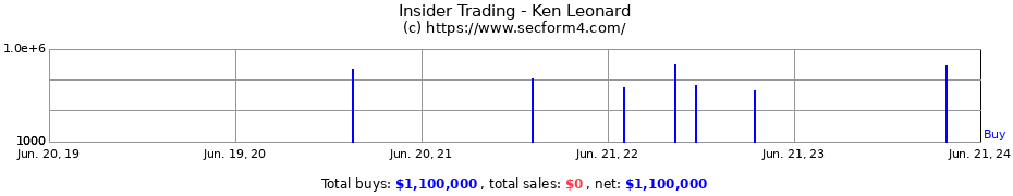 Insider Trading Transactions for Ken Leonard