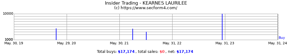 Insider Trading Transactions for KEARNES LAURILEE