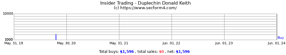 Insider Trading Transactions for Duplechin Donald Keith