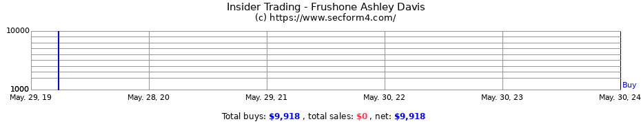 Insider Trading Transactions for Frushone Ashley Davis