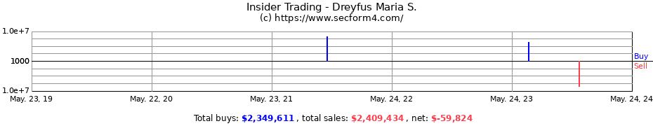Insider Trading Transactions for Dreyfus Maria S.