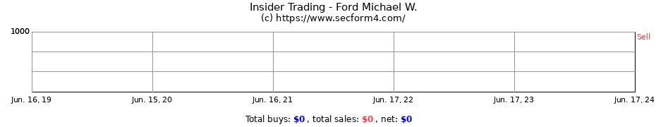 Insider Trading Transactions for Ford Michael W.