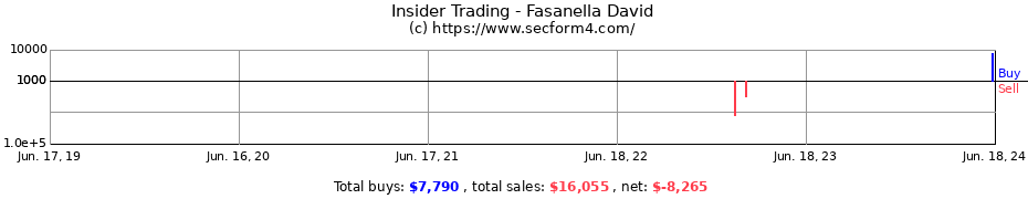 Insider Trading Transactions for Fasanella David