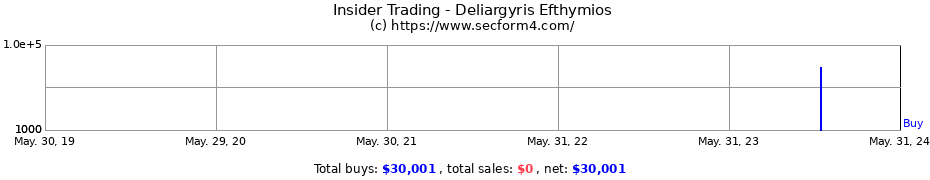 Insider Trading Transactions for Deliargyris Efthymios