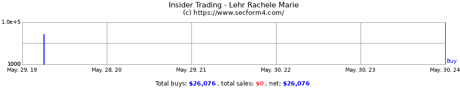 Insider Trading Transactions for Lehr Rachele Marie