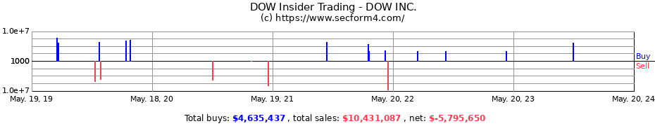 Insider Trading Transactions for DOW INC.