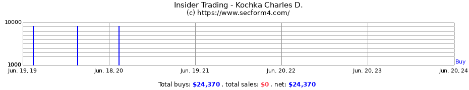 Insider Trading Transactions for Kochka Charles D.