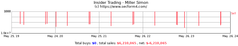 Insider Trading Transactions for Miller Simon