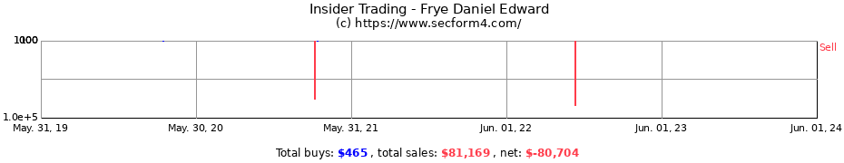 Insider Trading Transactions for Frye Daniel Edward