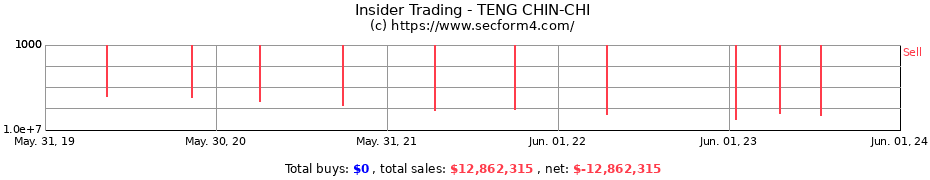 Insider Trading Transactions for TENG CHIN-CHI