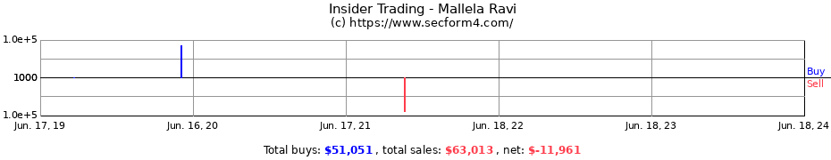 Insider Trading Transactions for Mallela Ravi