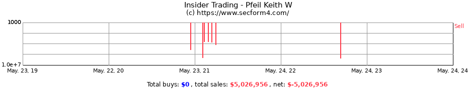 Insider Trading Transactions for Pfeil Keith W