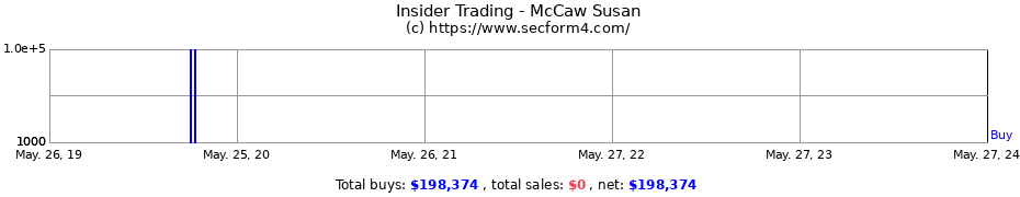 Insider Trading Transactions for McCaw Susan