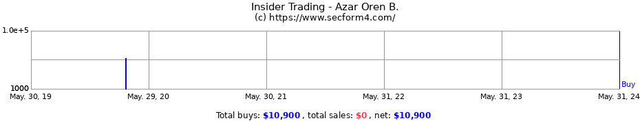 Insider Trading Transactions for Azar Oren B.
