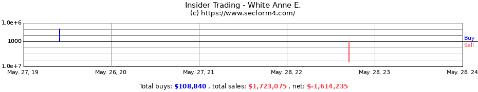 Insider Trading Transactions for White Anne E.