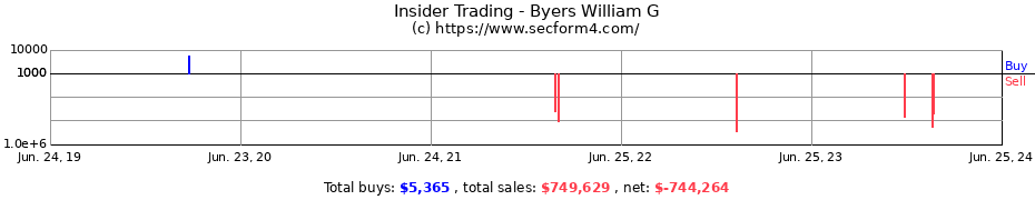 Insider Trading Transactions for Byers William G