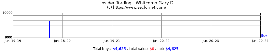 Insider Trading Transactions for Whitcomb Gary D
