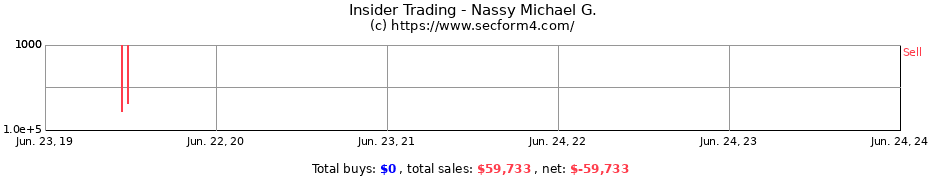 Insider Trading Transactions for Nassy Michael G.