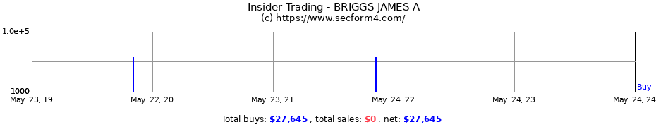 Insider Trading Transactions for BRIGGS JAMES A