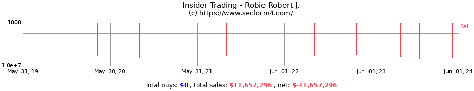 Insider Trading Transactions for Robie Robert J.