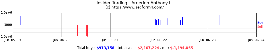 Insider Trading Transactions for Arnerich Anthony L.
