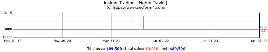 Insider Trading Transactions for Noble David J.