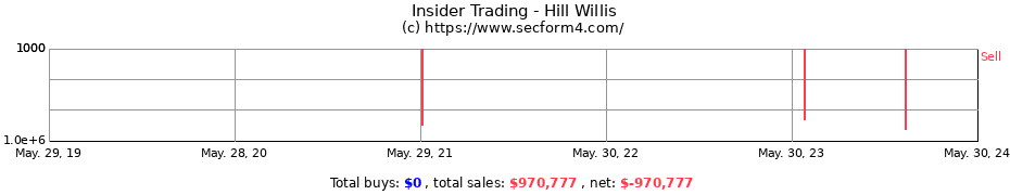Insider Trading Transactions for Hill Willis