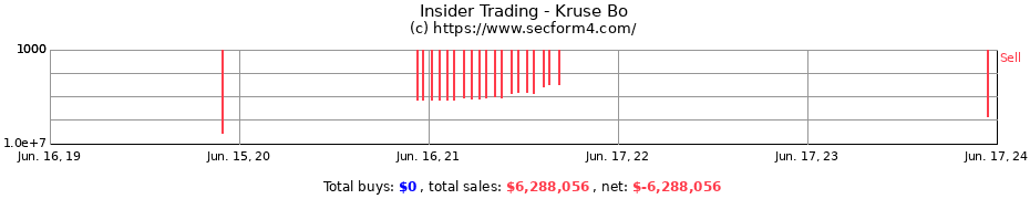 Insider Trading Transactions for Kruse Bo