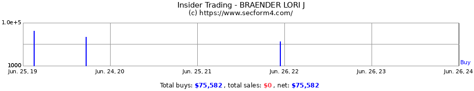 Insider Trading Transactions for BRAENDER LORI J