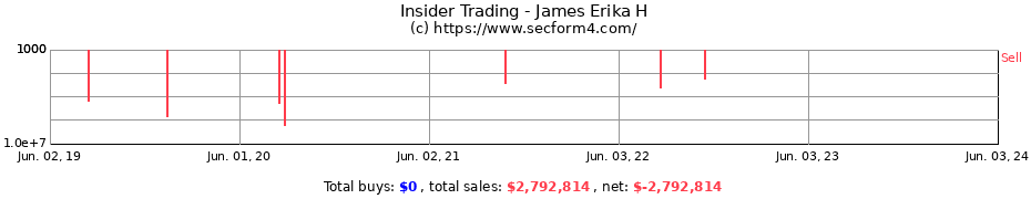 Insider Trading Transactions for James Erika H
