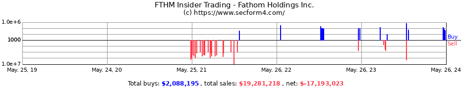 Insider Trading Transactions for Fathom Holdings Inc.