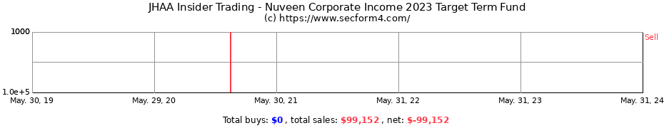 Insider Trading Transactions for Nuveen Corporate Income 2023 Target Term Fund