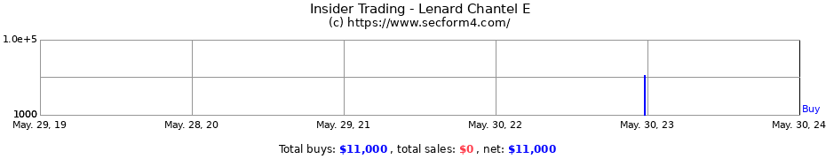 Insider Trading Transactions for Lenard Chantel E