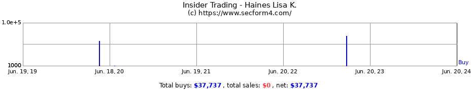 Insider Trading Transactions for Haines Lisa K.