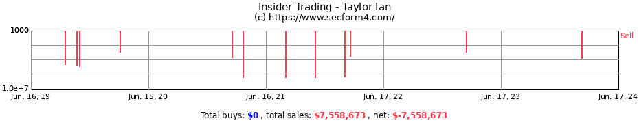 Insider Trading Transactions for Taylor Ian